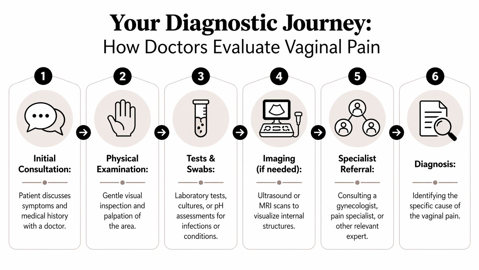 A step-by-step infographic showing how medical professionals evaluate vaginal pain through six distinct diagnostic stages.