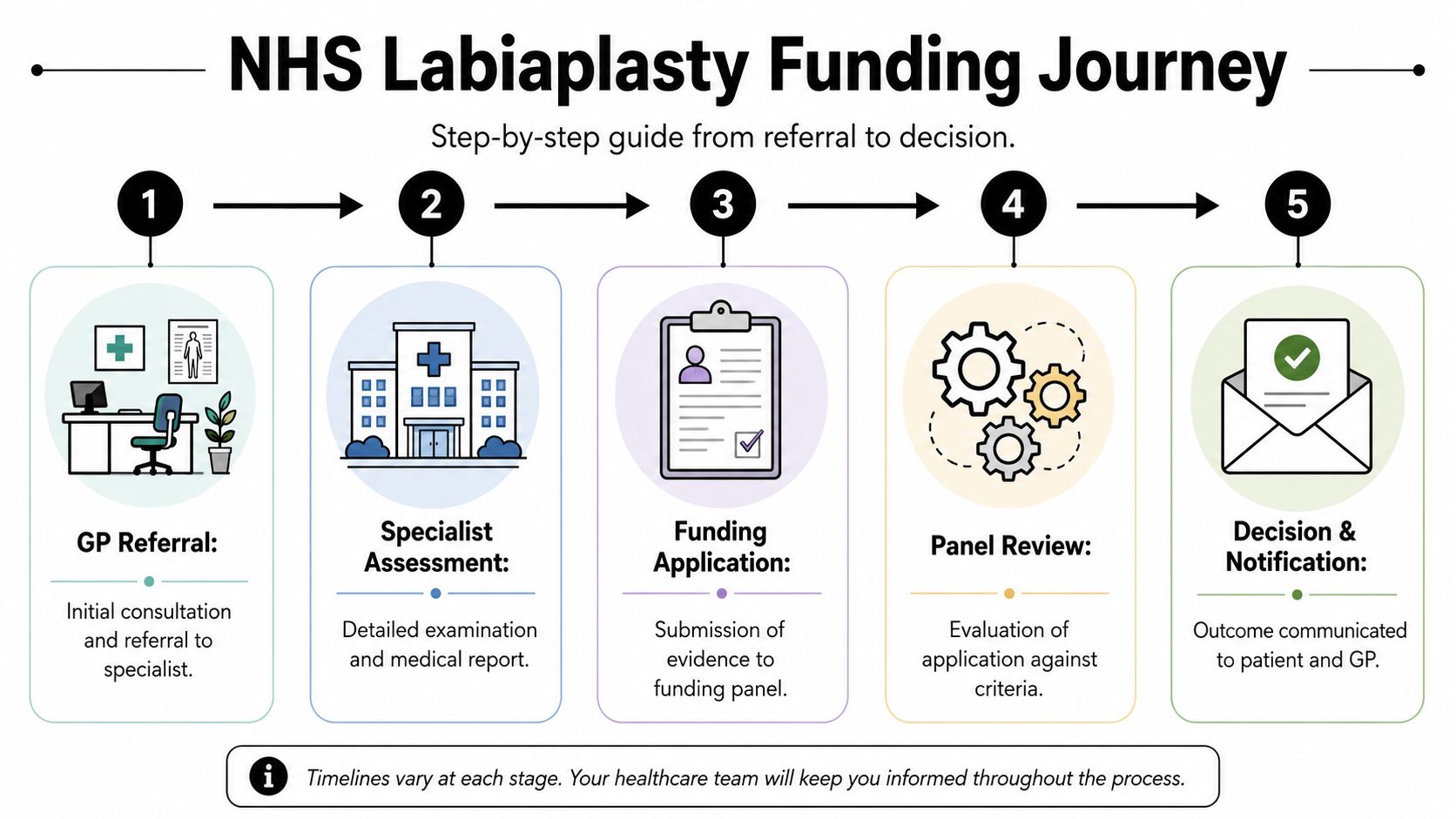 A step-by-step infographic illustrating the five-stage process for obtaining NHS funding for a labiaplasty procedure.