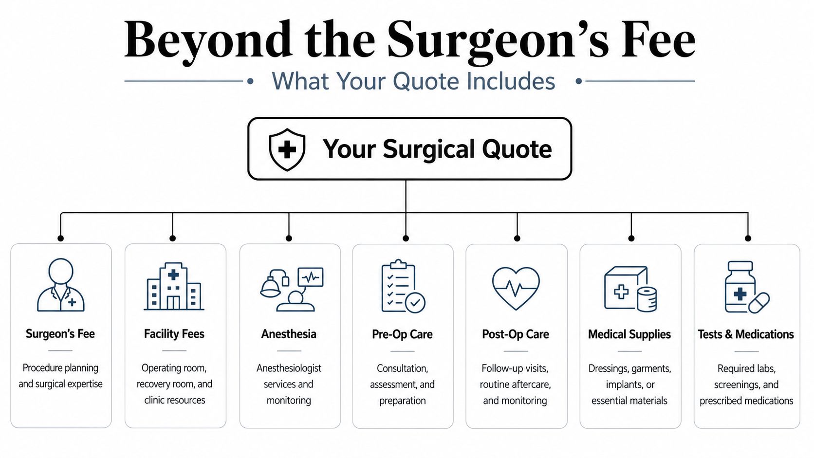 A diagram outlining the various components included in a typical medical surgical procedure cost quote.