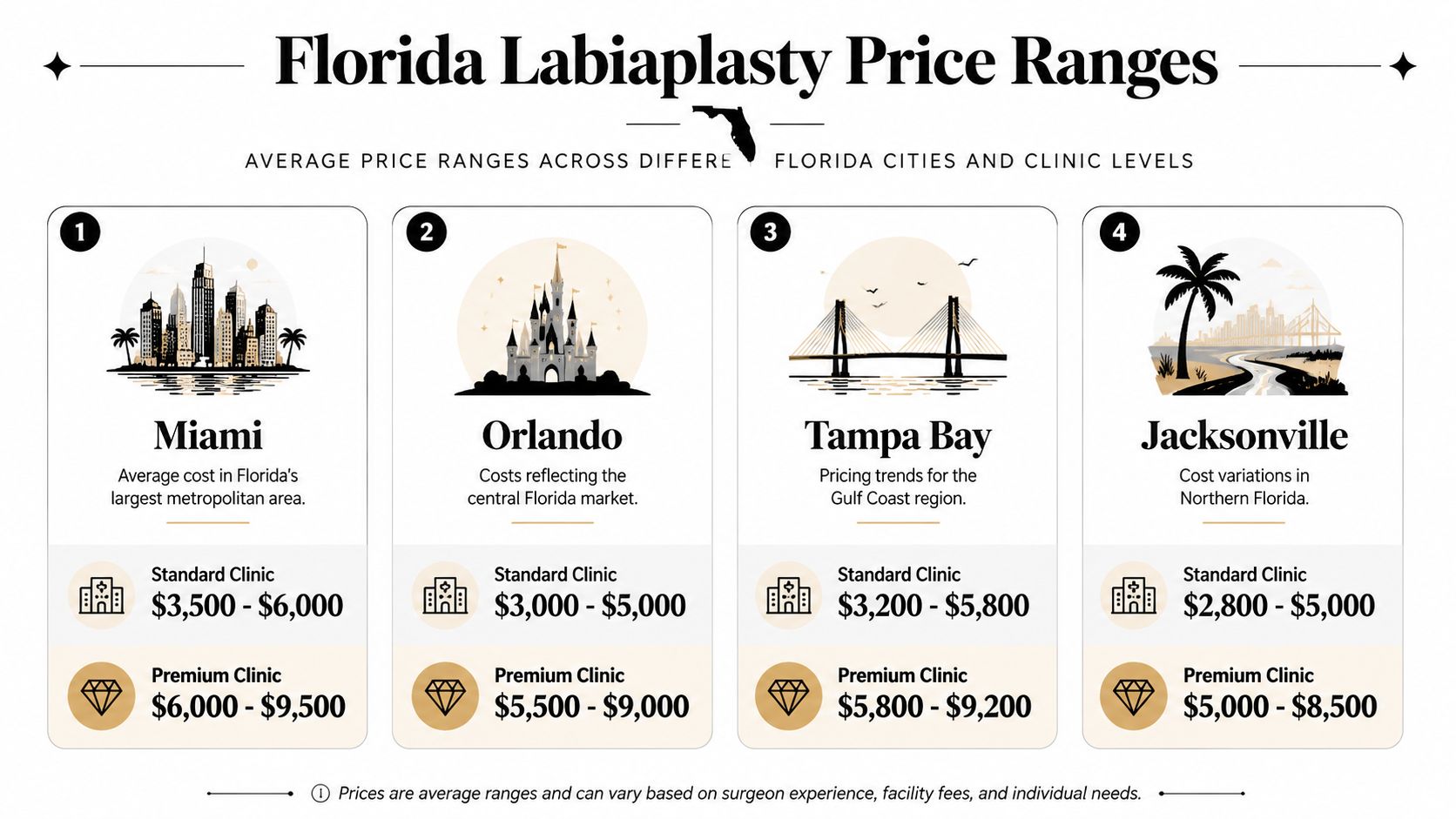 A chart detailing the average cost ranges for labiaplasty surgery across four major Florida cities and clinic levels.