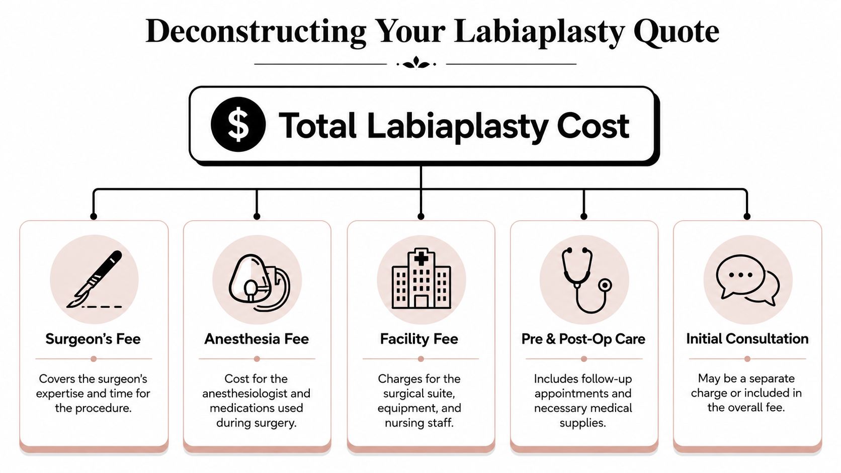 An infographic detailing the various components that make up the total cost of a labiaplasty surgical procedure.