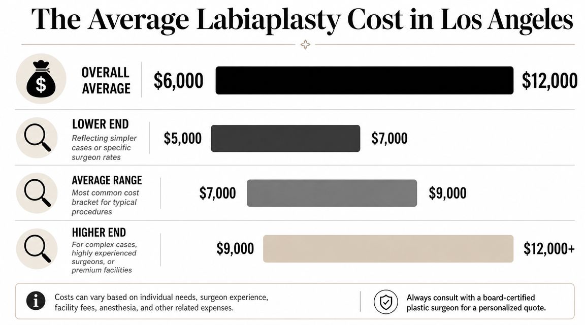 A chart detailing the average cost of labiaplasty surgery in Los Angeles ranging from $5,000 to $12,000+.