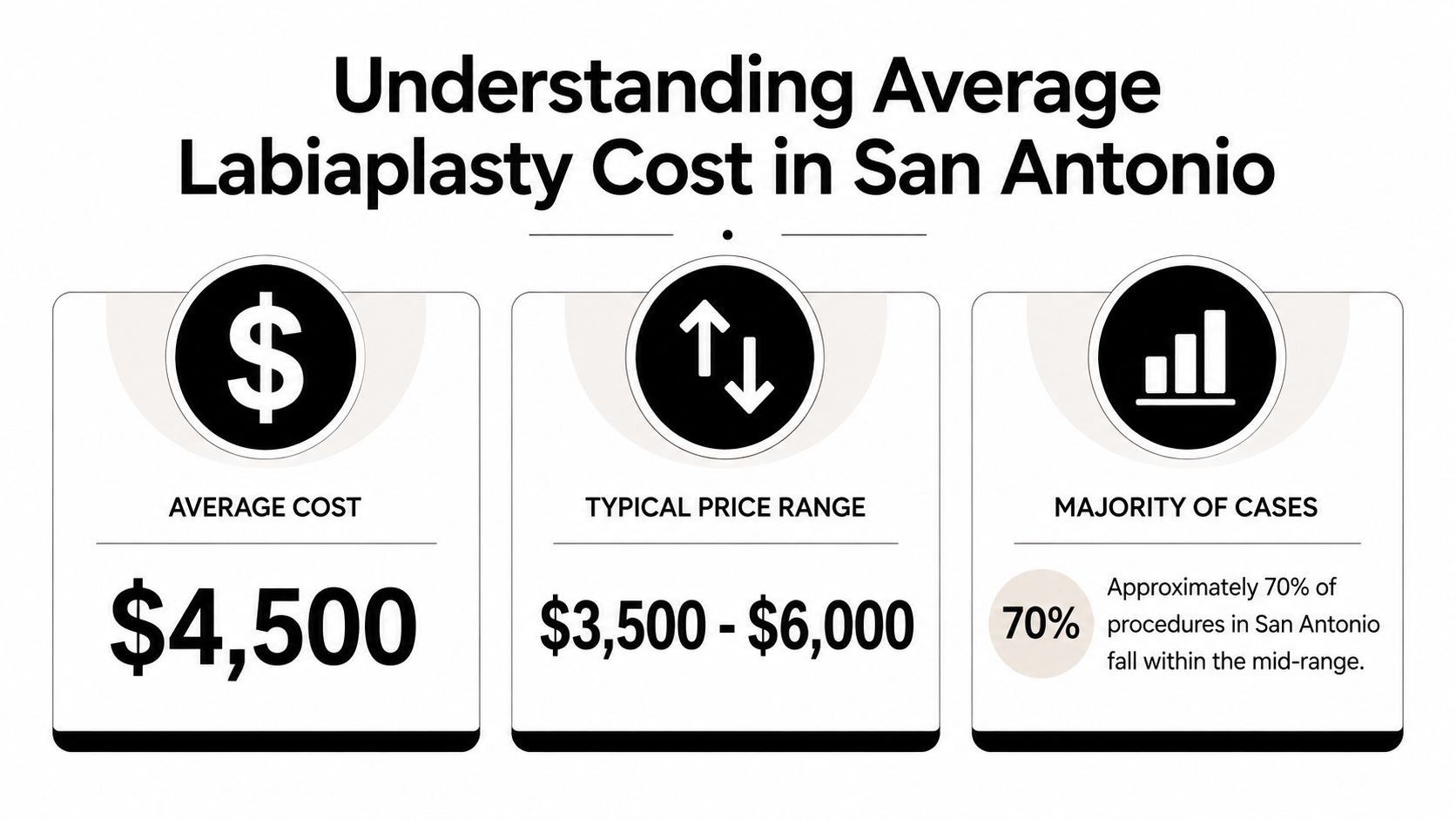 An infographic showing the average labiaplasty cost in San Antonio, including price ranges and percentage statistics.