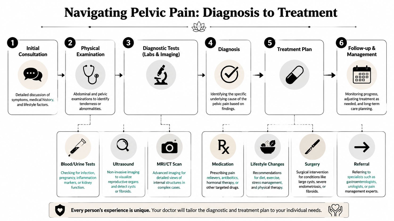 A flowchart infographic outlining the six-step medical process for diagnosing and treating pelvic pain.