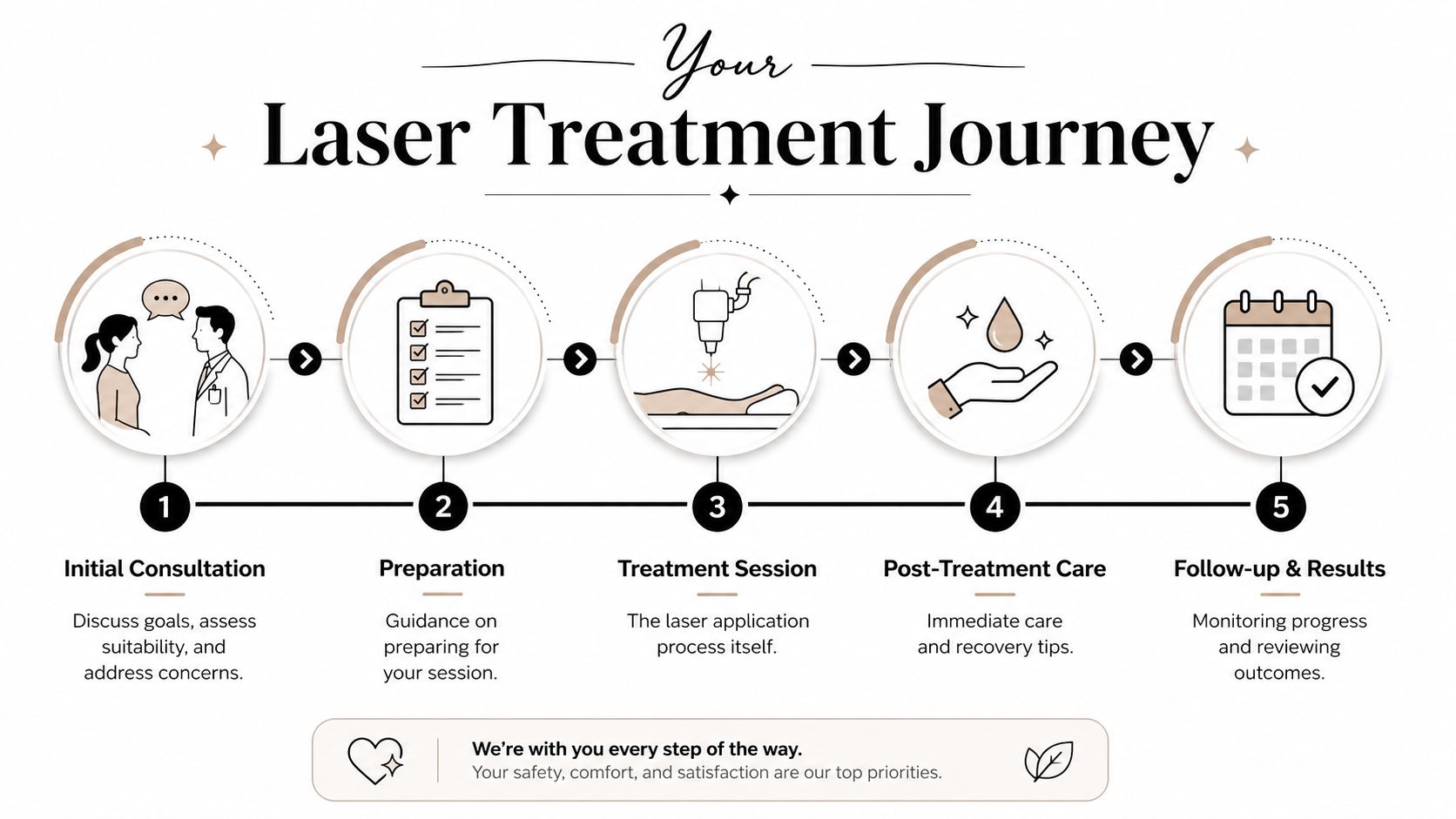 A five-step infographic showing the patient journey for a professional medical laser treatment procedure.