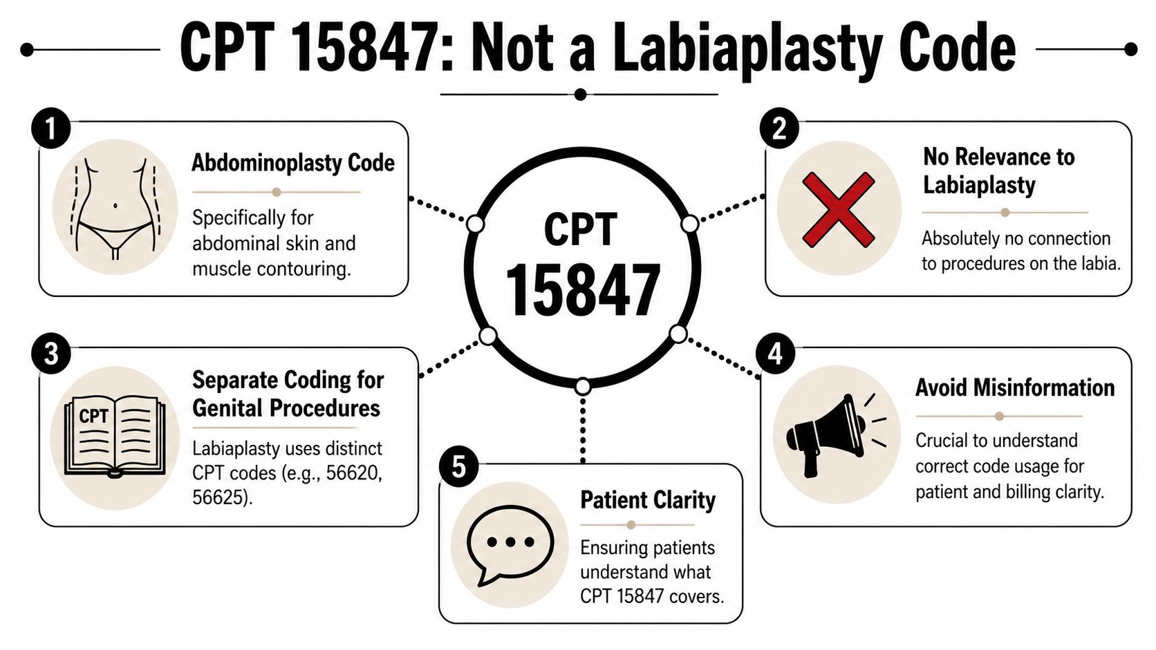 An infographic explaining that CPT code 15847 is for abdominoplasty and not related to labiaplasty procedures.