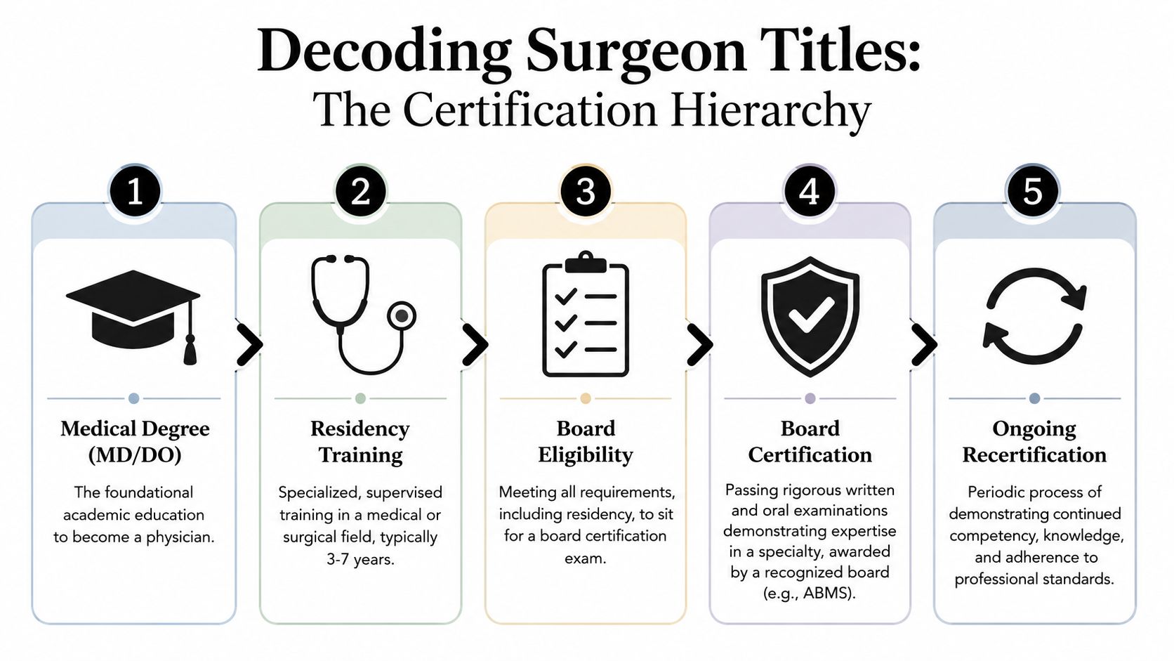A five-step infographic showing the educational and professional requirements for becoming a board certified surgeon.