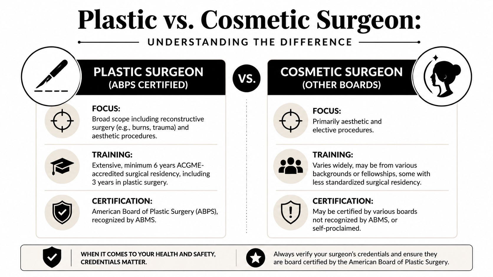 An infographic comparing the differences between a board-certified plastic surgeon and a cosmetic surgeon regarding training.