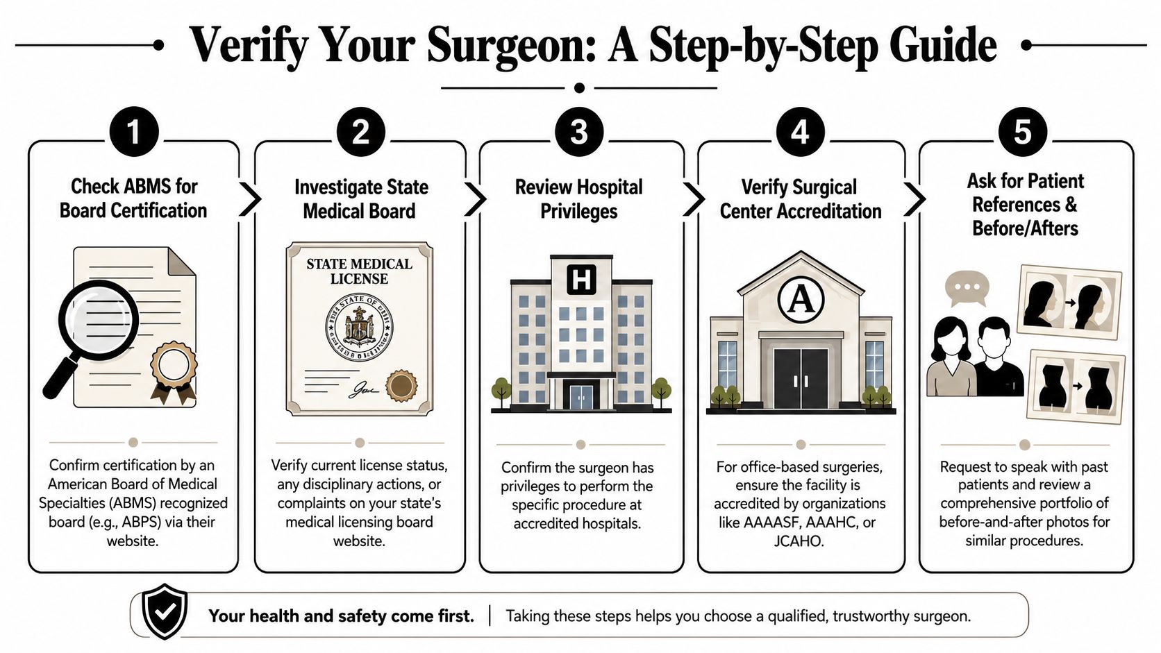 An infographic detailing a five-step process to verify a surgeon's qualifications, board certification, and facility accreditation.