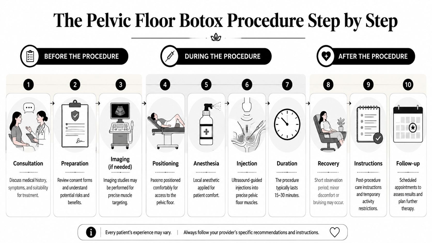 A detailed 10-step infographic explaining the entire pelvic floor Botox procedure process for patient education and awareness.