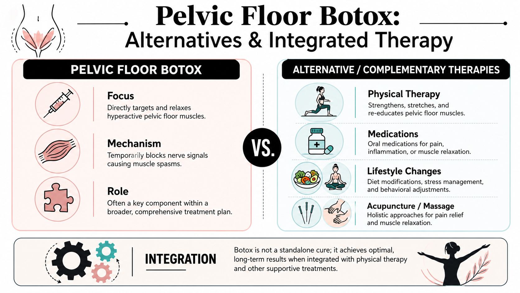 A comparison infographic between pelvic floor Botox injections and alternative or complementary treatment therapies for muscle pain.