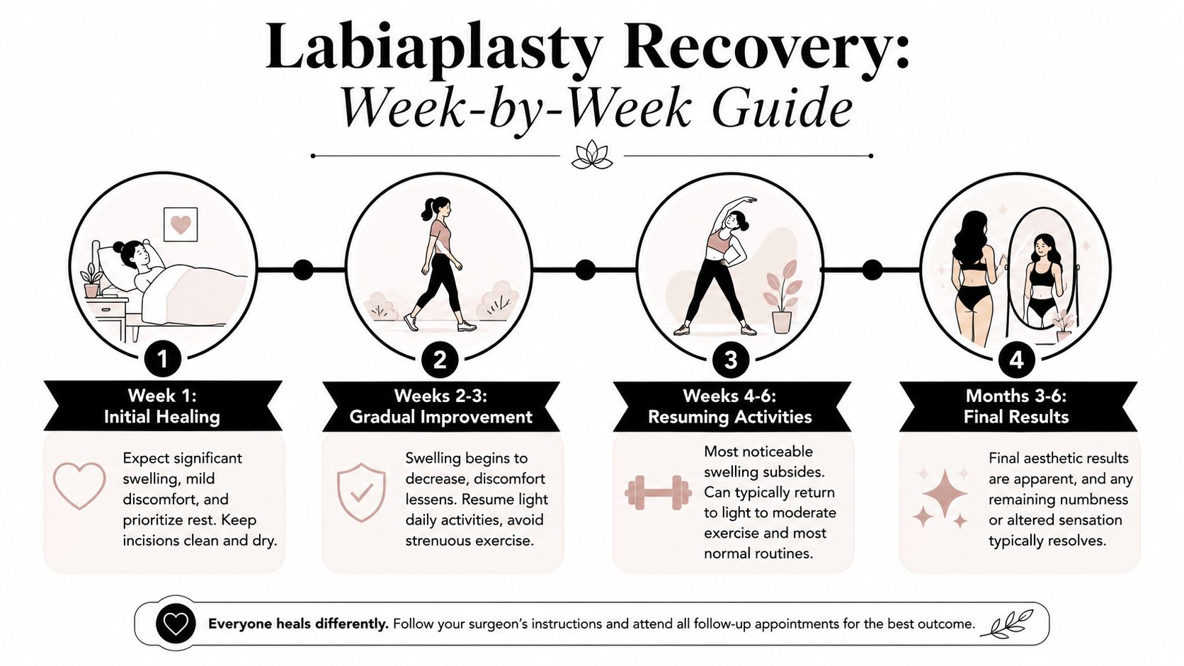 A timeline graphic showing the typical week-by-week recovery process and healing stages after undergoing labiaplasty surgery.