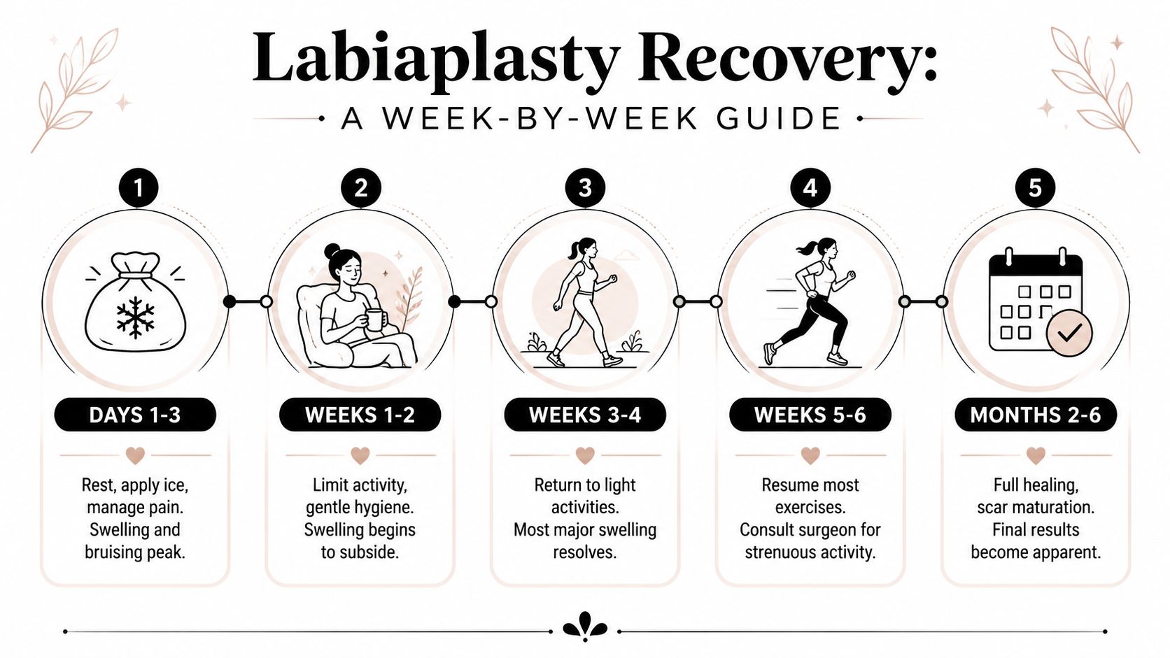 A five-step infographic showing the typical week-by-week recovery timeline for a labiaplasty procedure.
