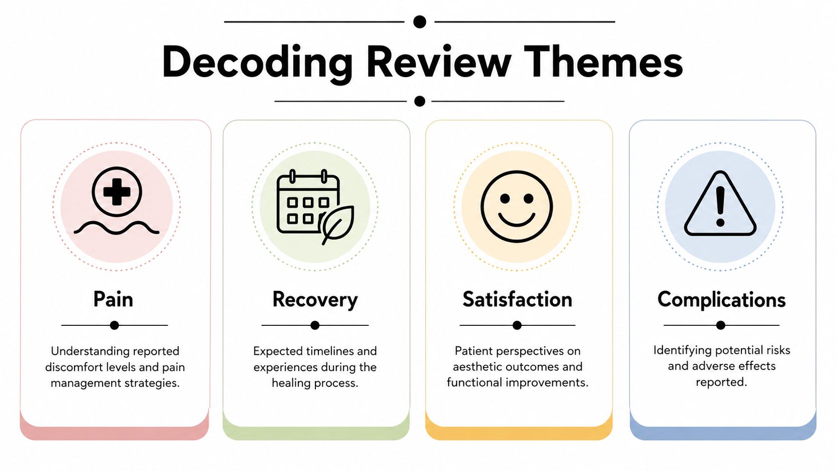 An infographic titled Decoding Review Themes showing four categories: Pain, Recovery, Satisfaction, and Complications regarding surgery.