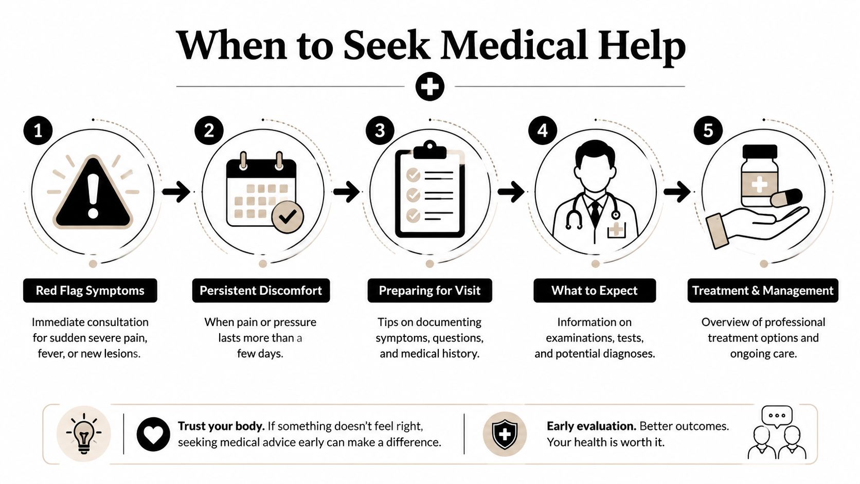 A five-step medical guide titled When to Seek Medical Help showing how to approach health concerns.
