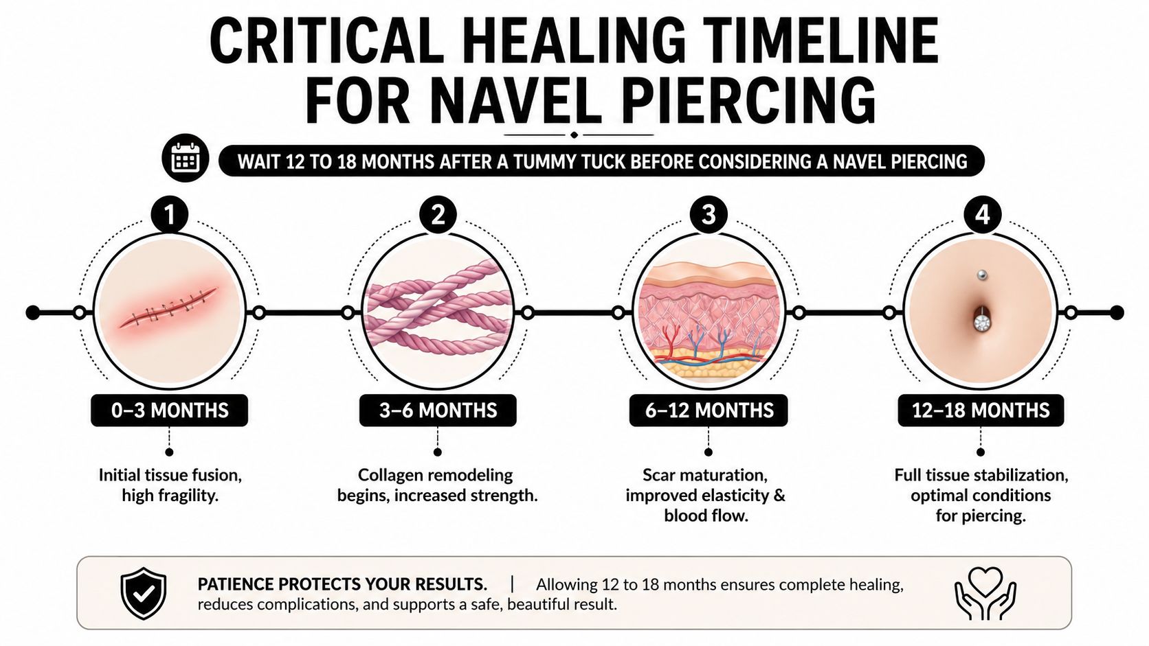 A healing timeline infographic showing why you should wait 12-18 months for navel piercing after tummy tuck surgery.