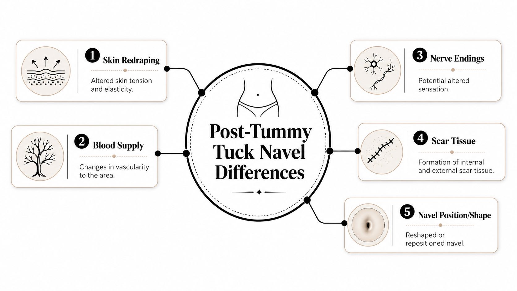An infographic showing five physiological changes that occur to the navel area following a tummy tuck procedure.