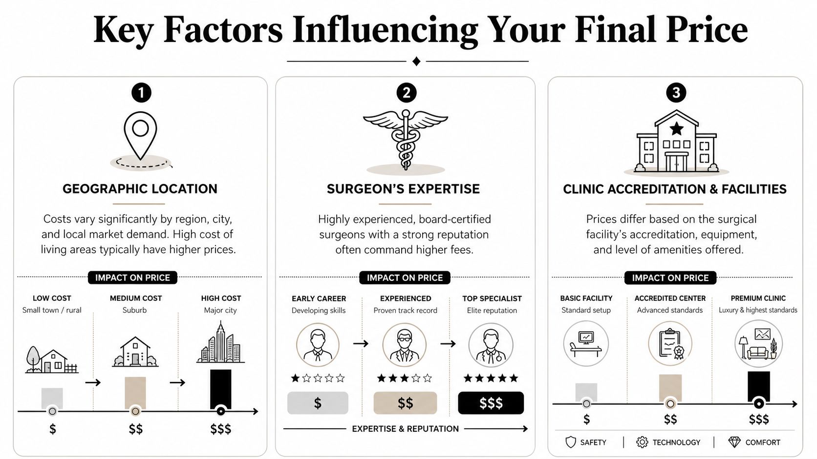 An infographic detailing three key factors influencing the final cost of a clitoral hood reduction surgery.