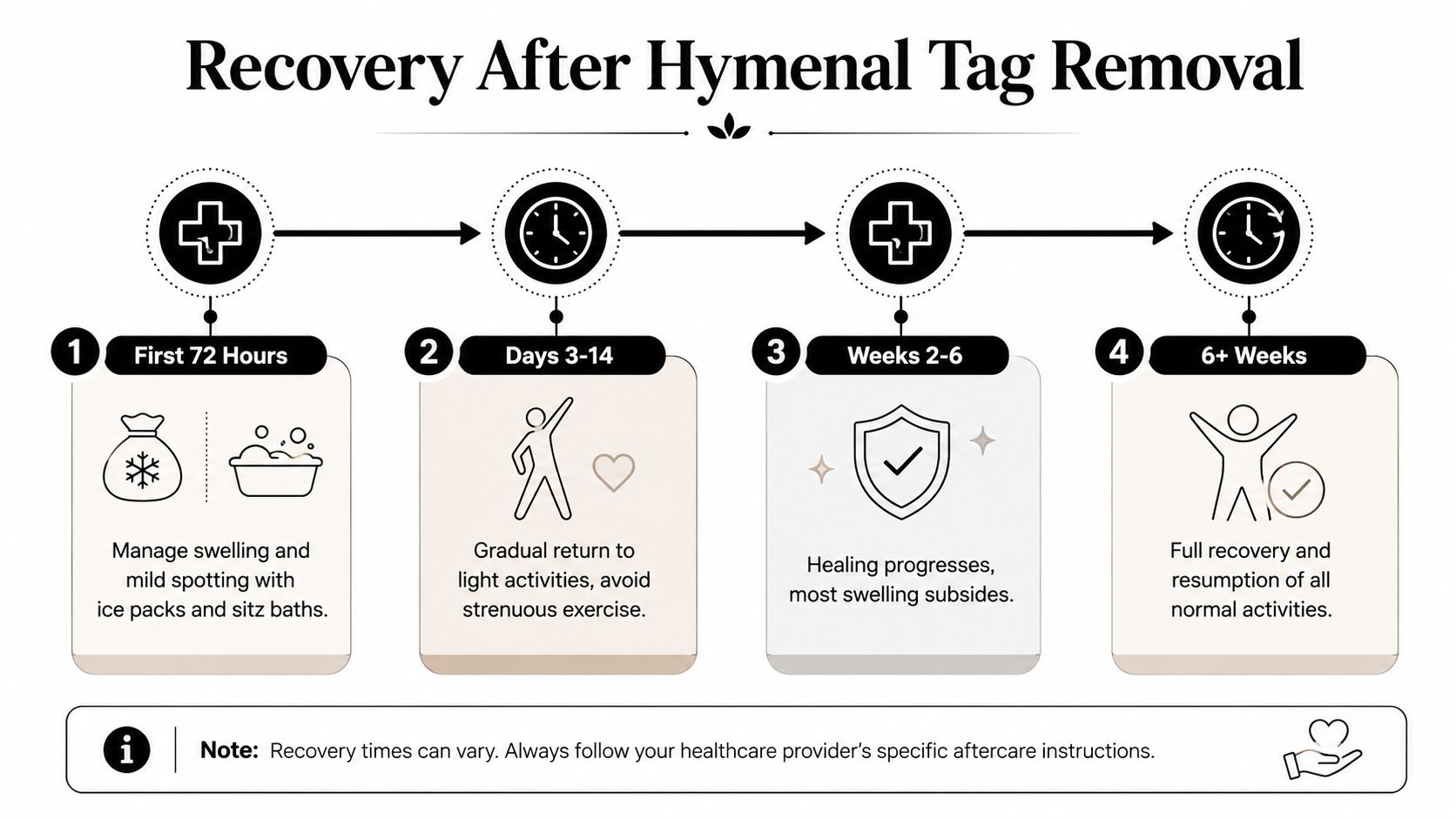 An infographic showing the recovery timeline after hymenal tag removal surgery, broken down into four stages.