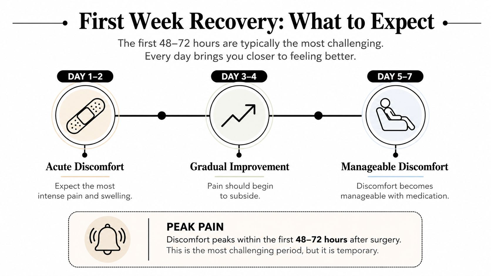 A timeline graphic showing the expected recovery stages and pain levels for the first week after surgery.