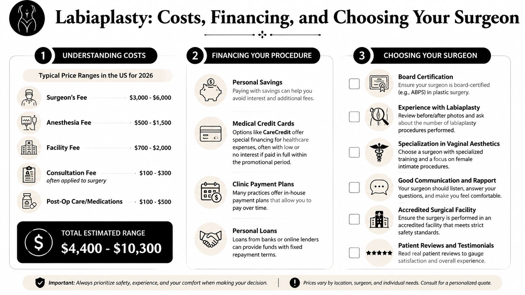 An infographic detailing the estimated costs, financing options, and tips for choosing a surgeon for labiaplasty.