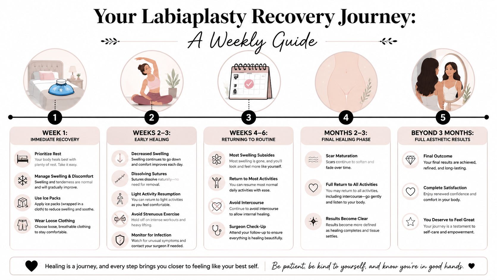 An infographic showing the week-by-week recovery process and timeline following a labiaplasty surgery.