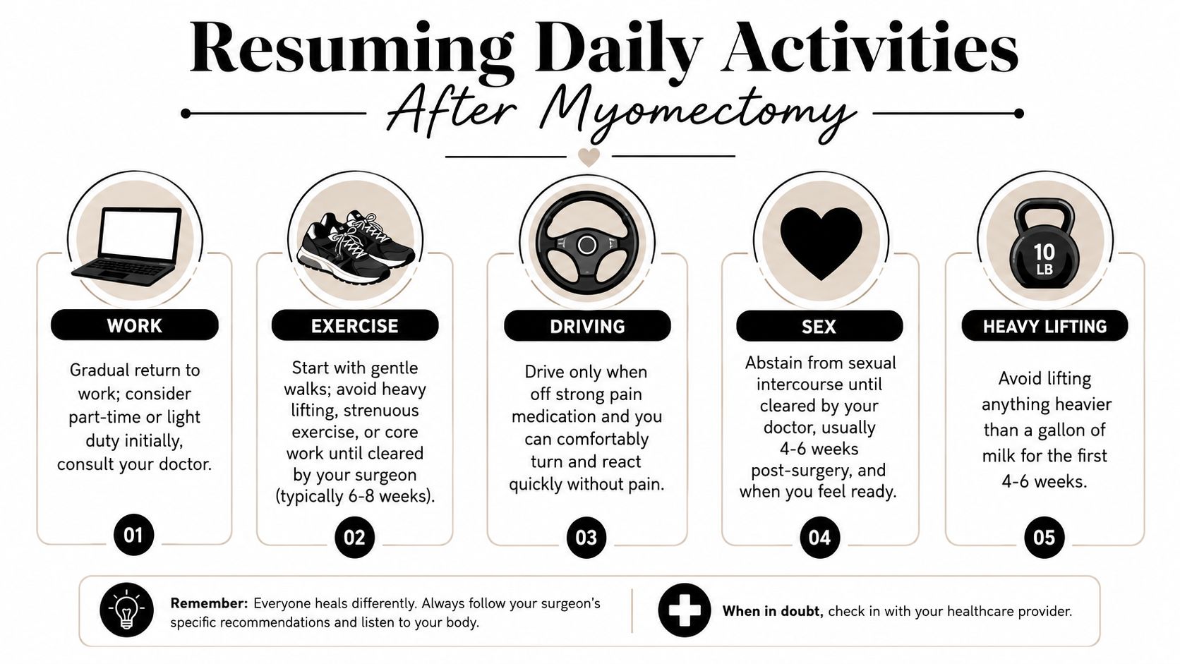 An infographic showing guidelines for resuming daily activities after undergoing a myomectomy surgery.