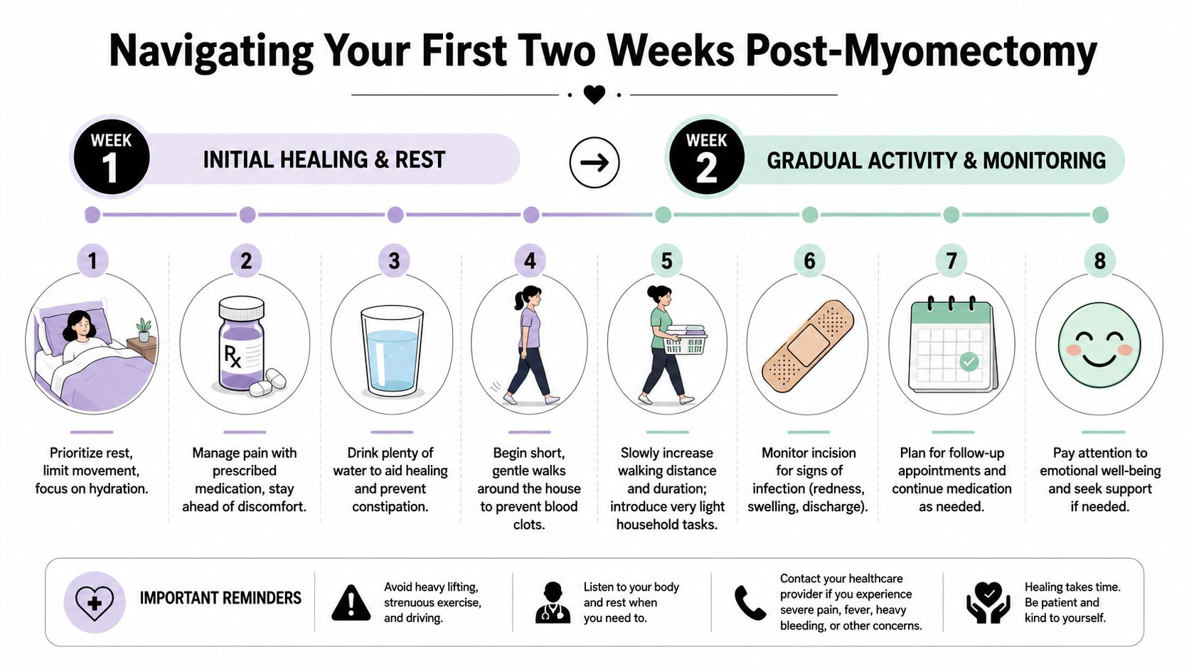 An infographic showing recovery tips for the first two weeks after a myomectomy surgery.