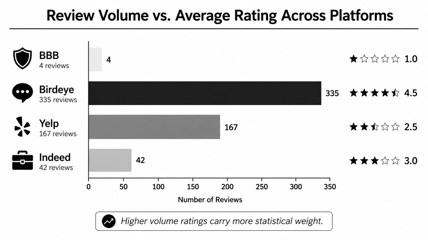 Bar chart comparing review volumes and average ratings for Spectrum Aesthetics across four different online platforms.