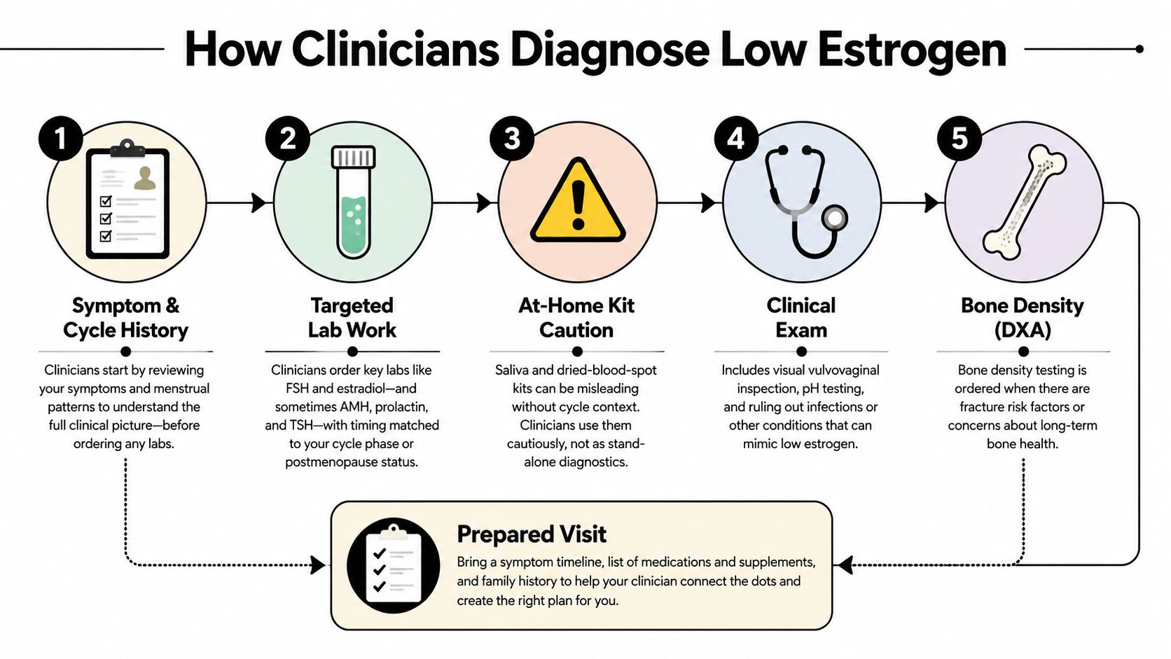 A five-step infographic showing how clinicians diagnose low estrogen through testing, examinations, and history reviews.