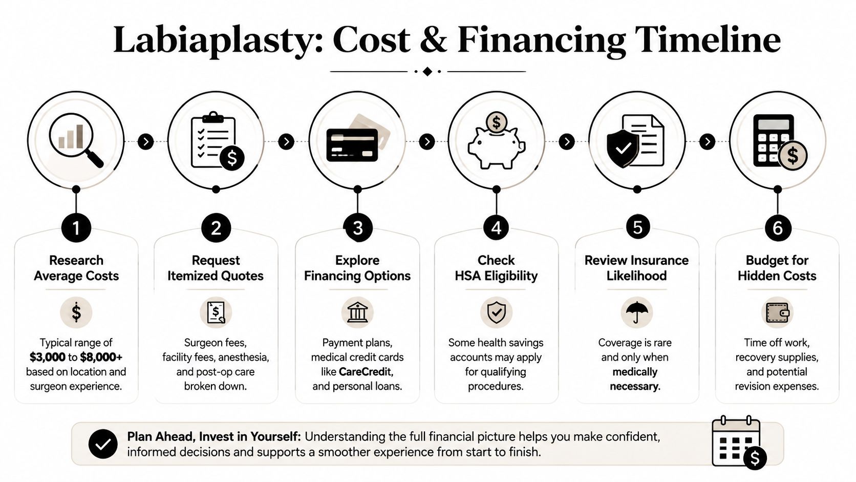 An infographic showing a six-step financial timeline for planning and budgeting for a labiaplasty surgical procedure.