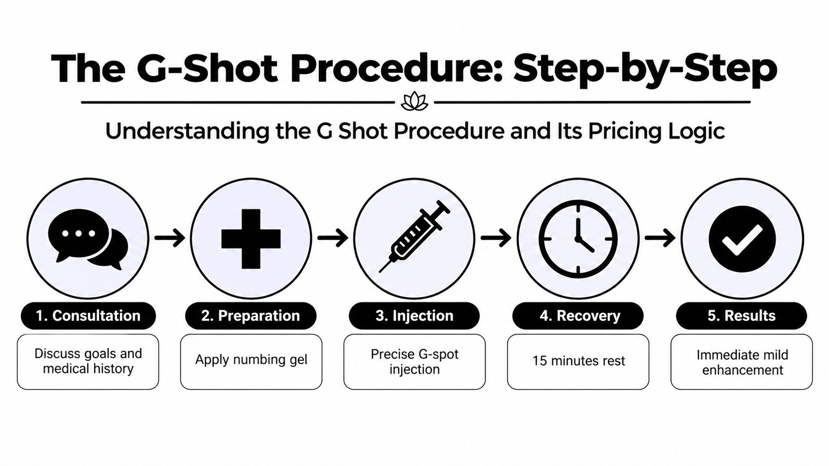 A five-step infographic illustrating the G-Shot procedure, including consultation, preparation, injection, recovery, and results.