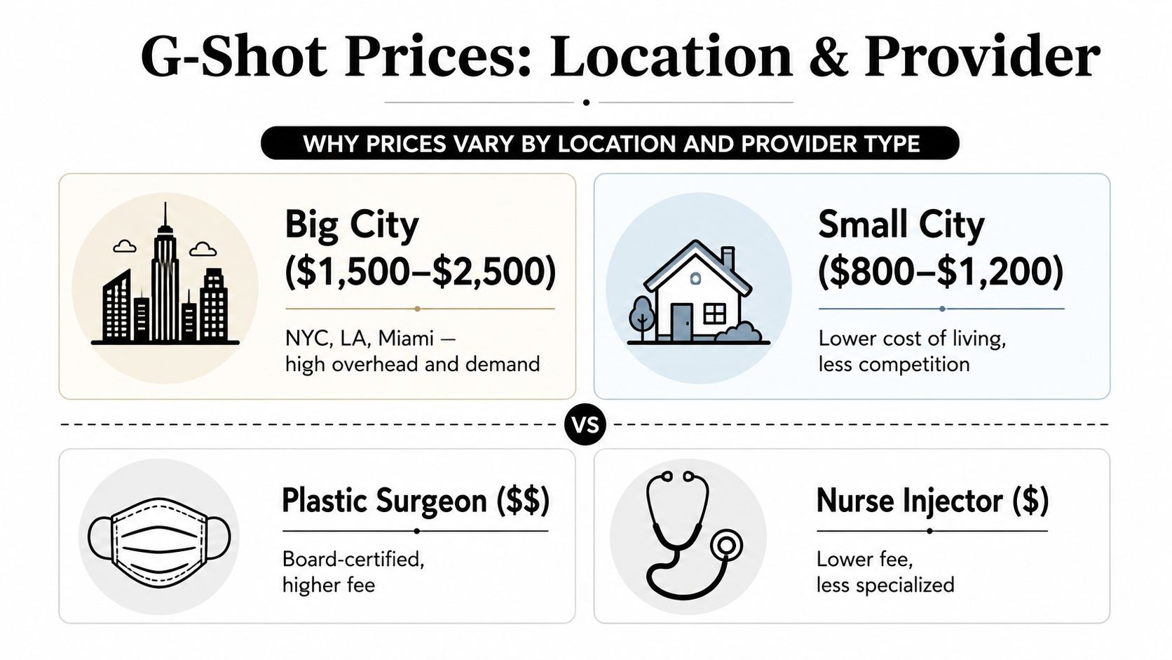 An infographic illustrating factors affecting G-Shot costs including location, city size, and the type of medical provider.