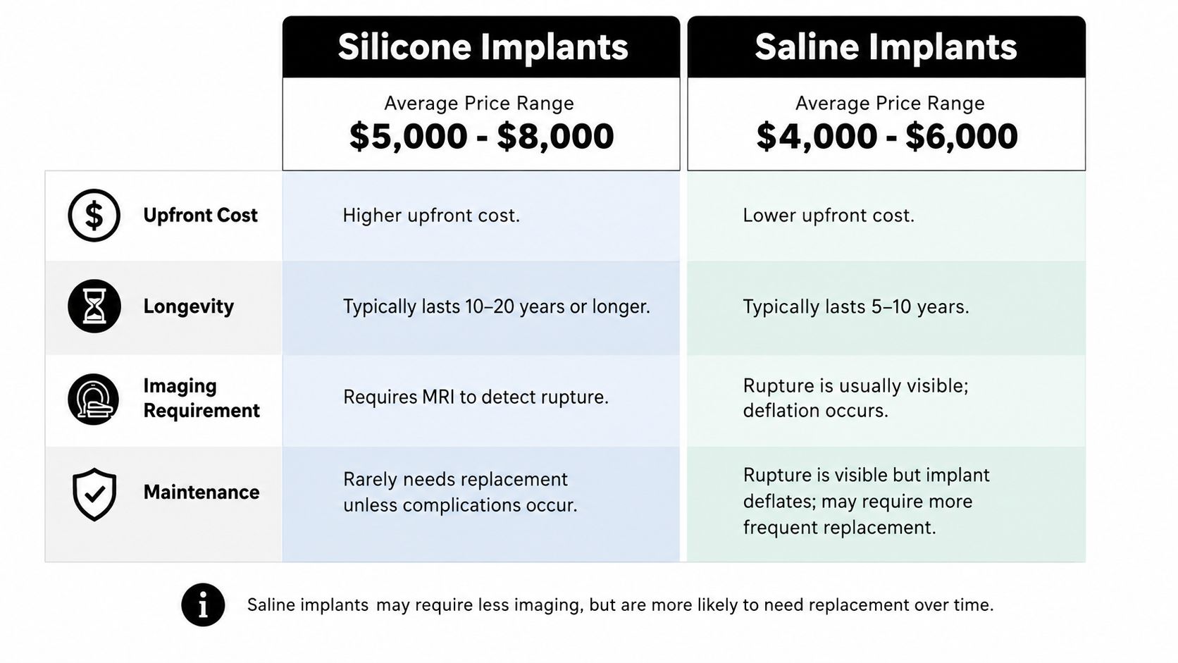 A comparison chart outlining the average price, longevity, imaging requirements, and maintenance of silicone versus saline breast implants.
