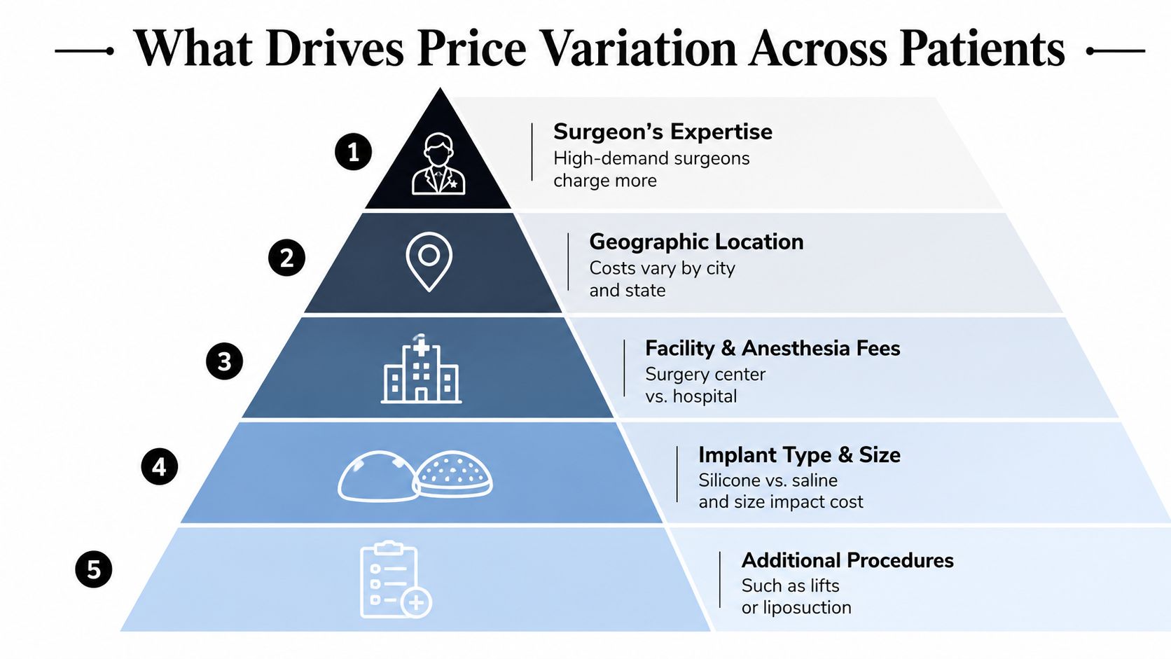An infographic pyramid illustrating five key factors that contribute to price variation in breast augmentation surgery.