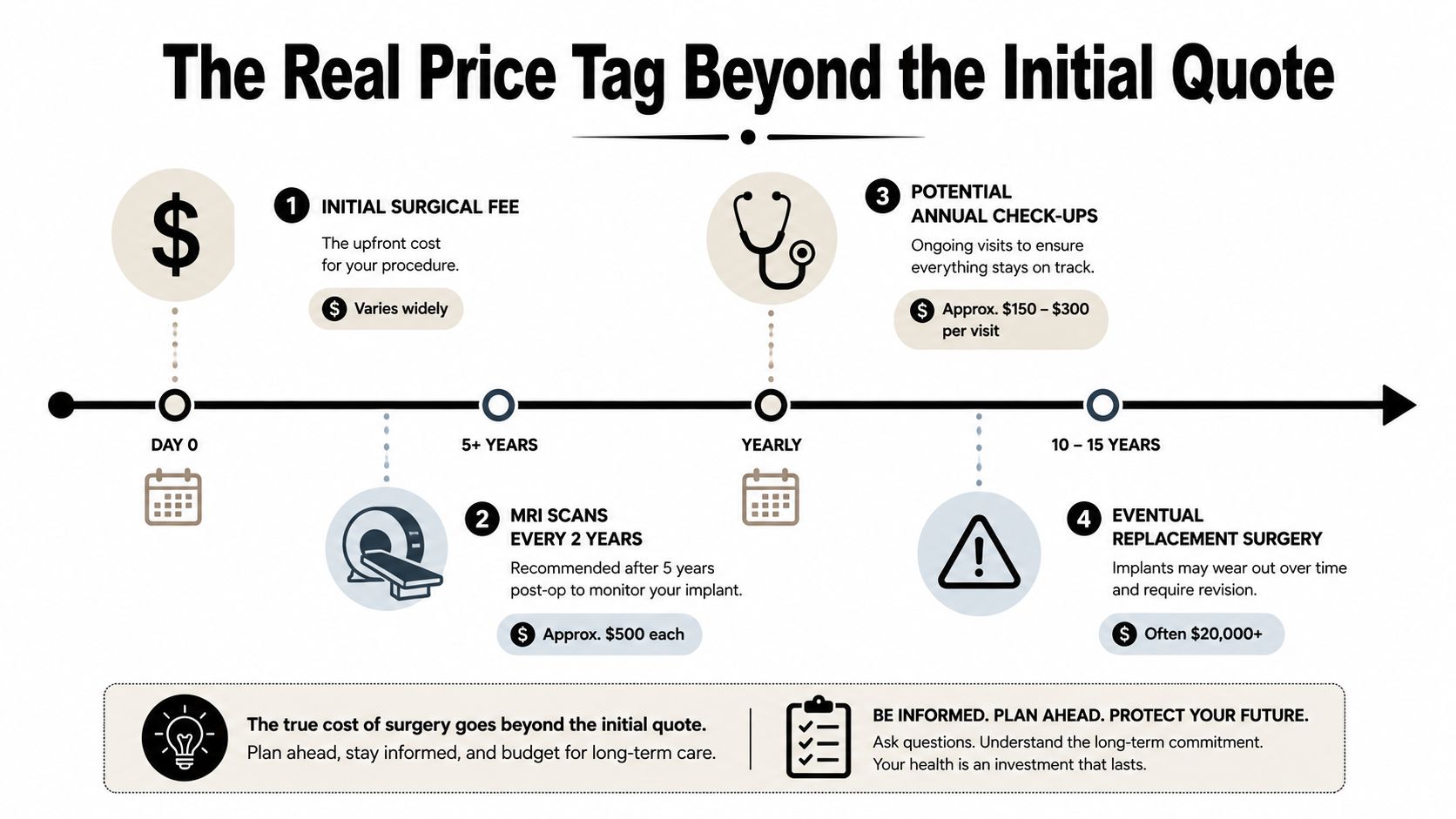 An infographic detailing the hidden long-term financial costs associated with medical implant surgery over fifteen years.