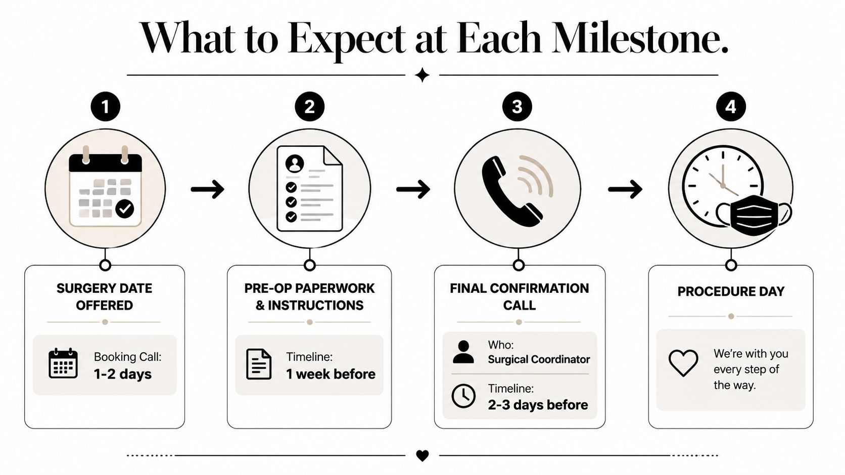 A flowchart showing the four key milestones of the surgical booking process from date offer to procedure day.