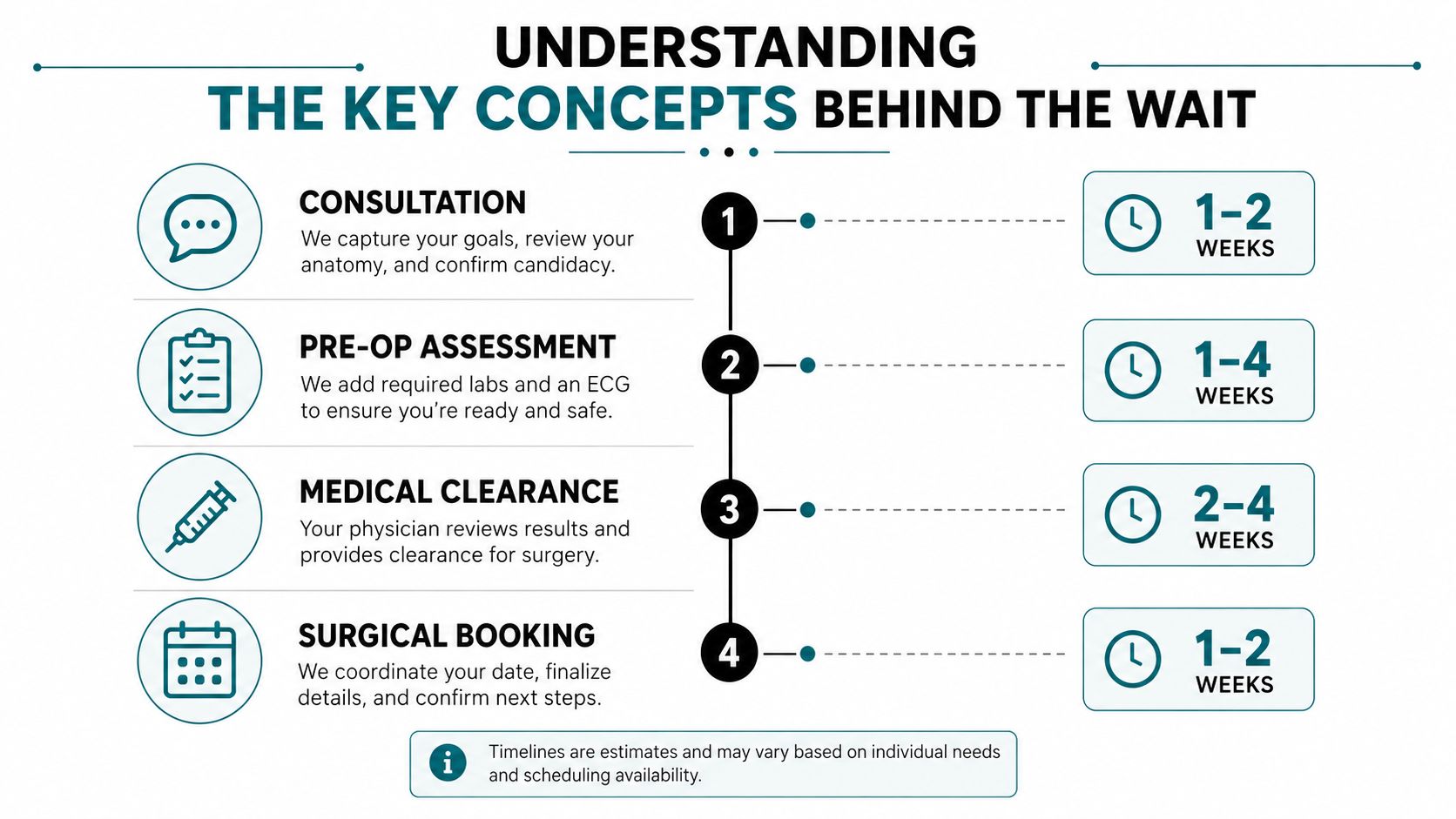 A process chart titled Understanding The Key Concepts Behind The Wait showing surgical consultation timelines.