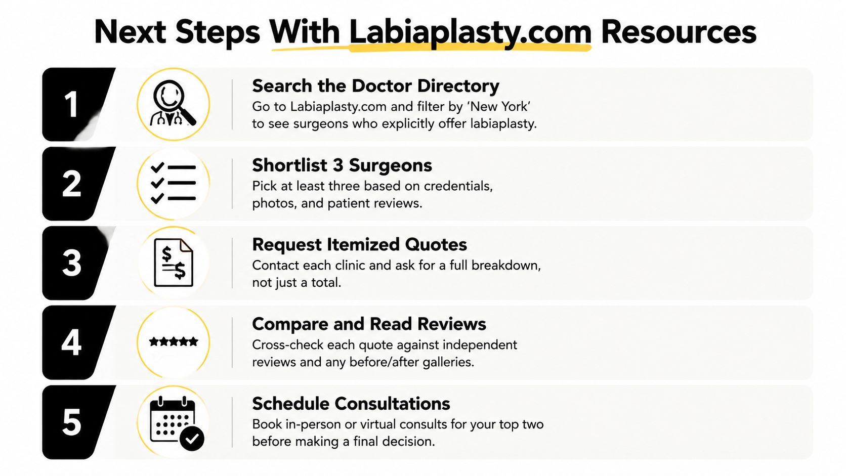 An infographic detailing five steps for finding a labiaplasty surgeon using Labiaplasty.com resources.