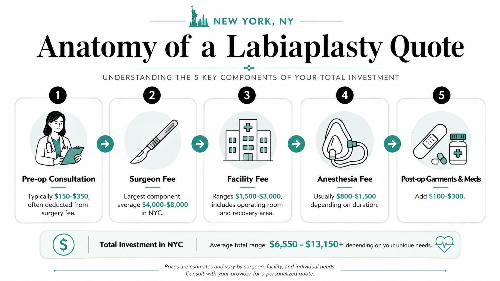 An infographic detailing the five key cost components of a labiaplasty procedure in New York City.