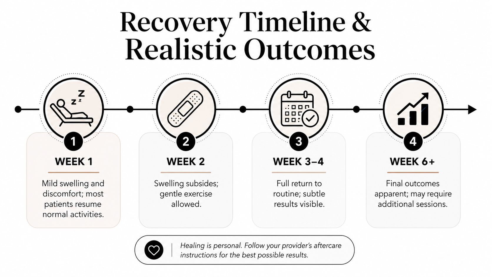 A timeline graphic showing recovery stages for a non-surgical labiaplasty procedure from week one to week six.