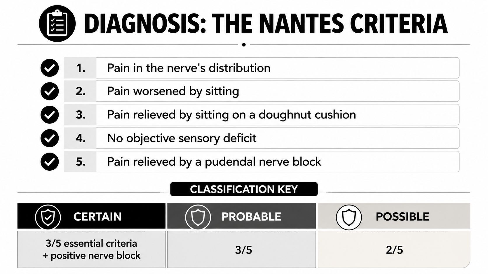 A diagnostic guide illustrating the five Nantes criteria used to identify pudendal nerve pain and classifications.