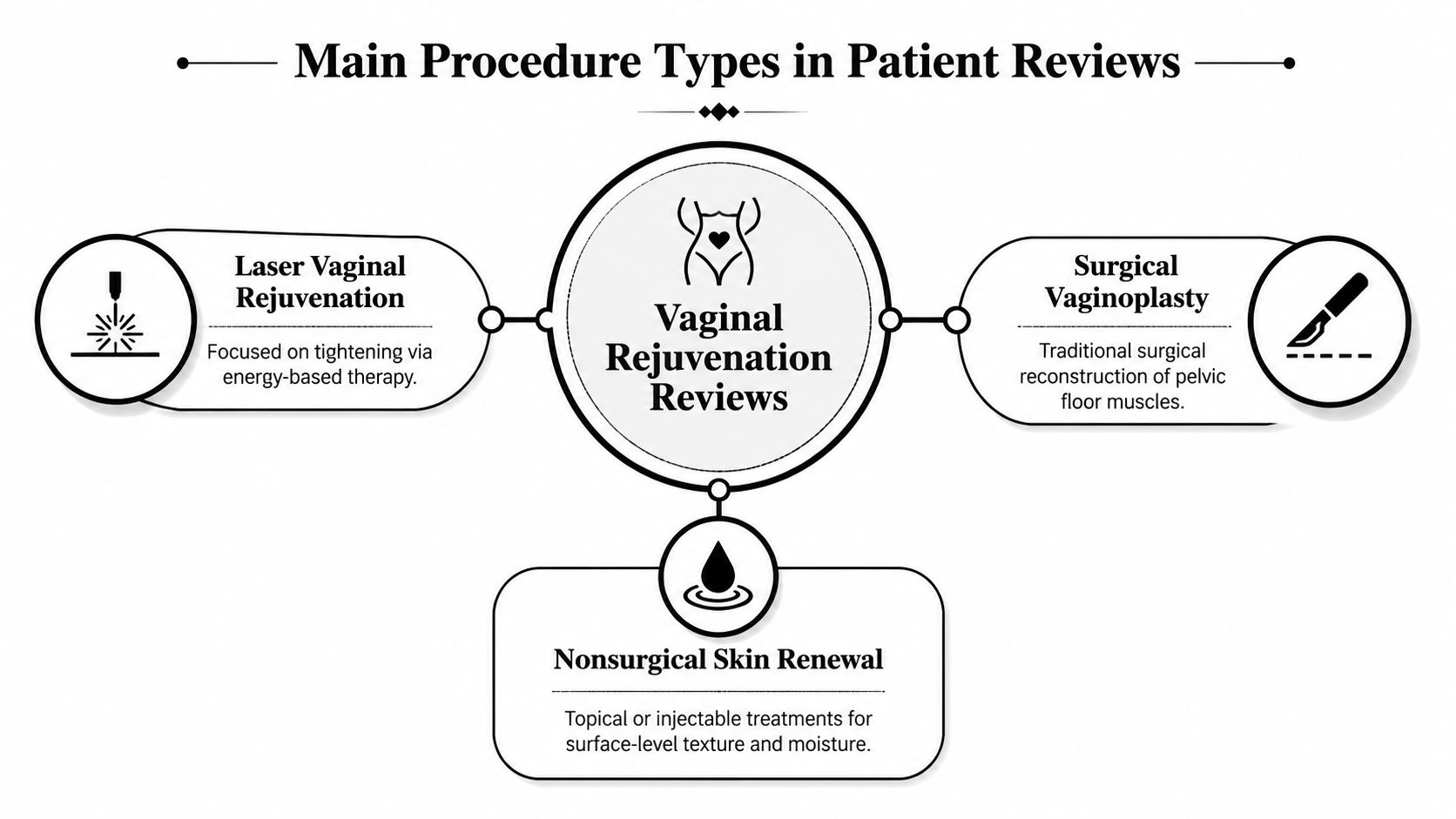 A diagram categorizing main vaginal rejuvenation procedure types, including laser therapy, surgical vaginoplasty, and nonsurgical skin renewal.