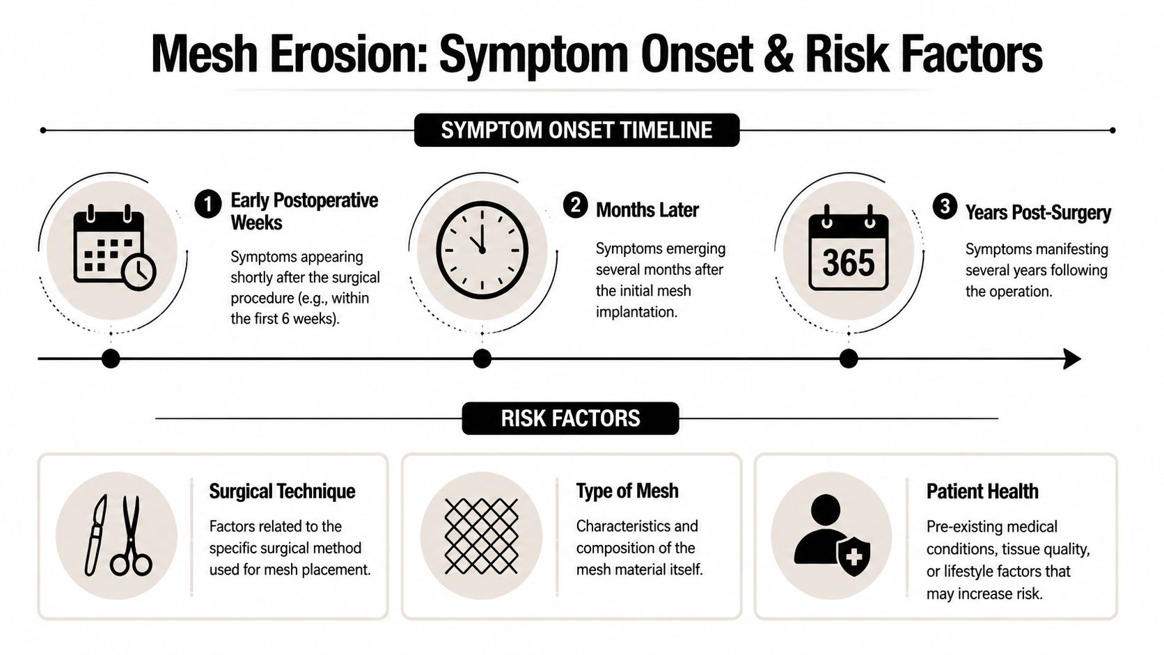 An infographic detailing the timeline of symptom onset and key risk factors associated with mesh erosion surgery.