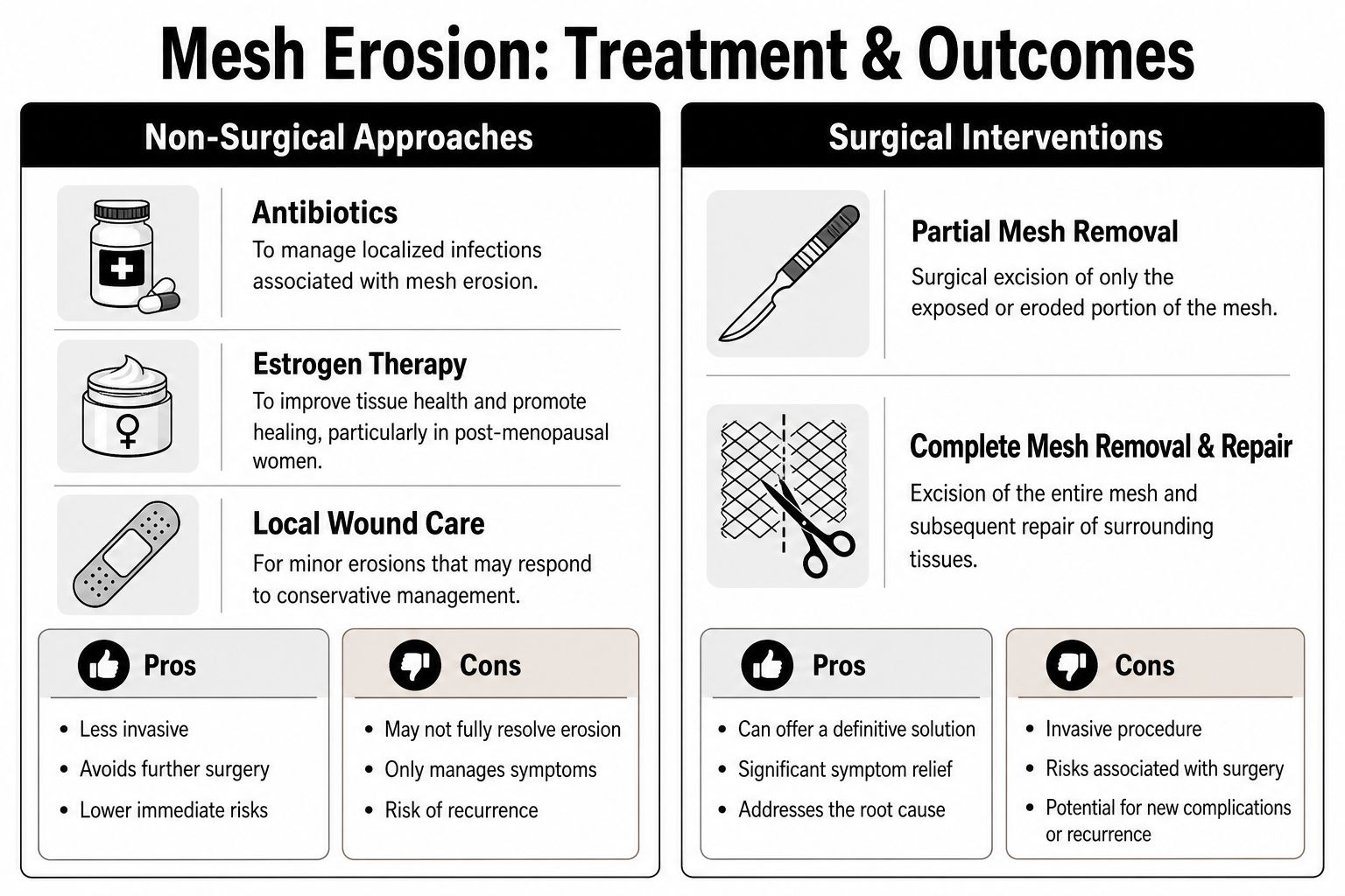 A chart comparing non-surgical and surgical treatment options for medical mesh erosion, including their pros and cons.